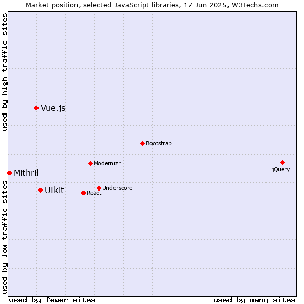 Market position of UIkit vs. Vue.js vs. Mithril