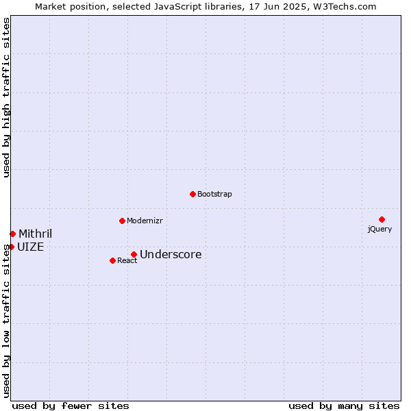 Market position of Underscore vs. Mithril vs. UIZE