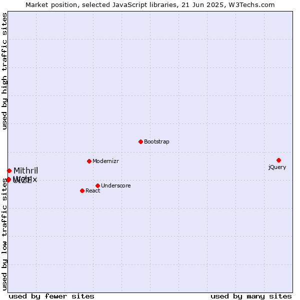 Market position of Mithril vs. Webix vs. UIZE