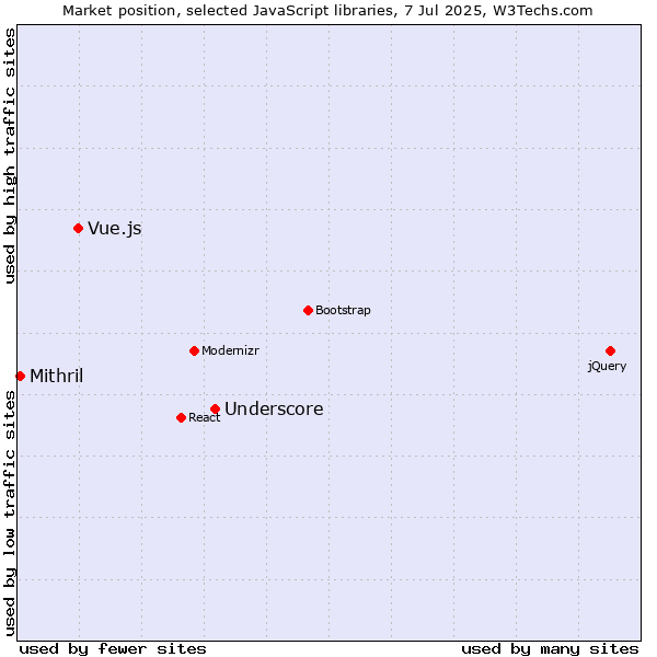 Market position of Underscore vs. Vue.js vs. Mithril