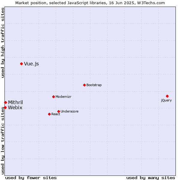 Market position of Vue.js vs. Mithril vs. Webix