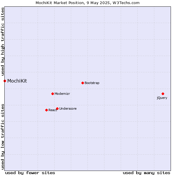 Market position of MochiKit