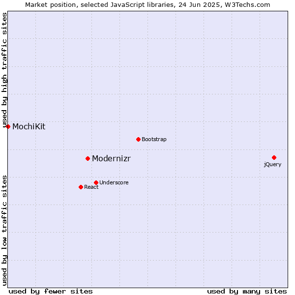 Market position of Modernizr vs. MochiKit