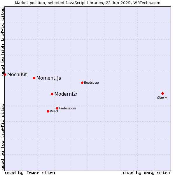 Market position of Modernizr vs. Moment.js vs. MochiKit