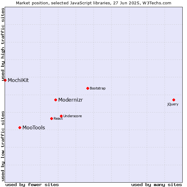 Market position of Modernizr vs. MooTools vs. MochiKit