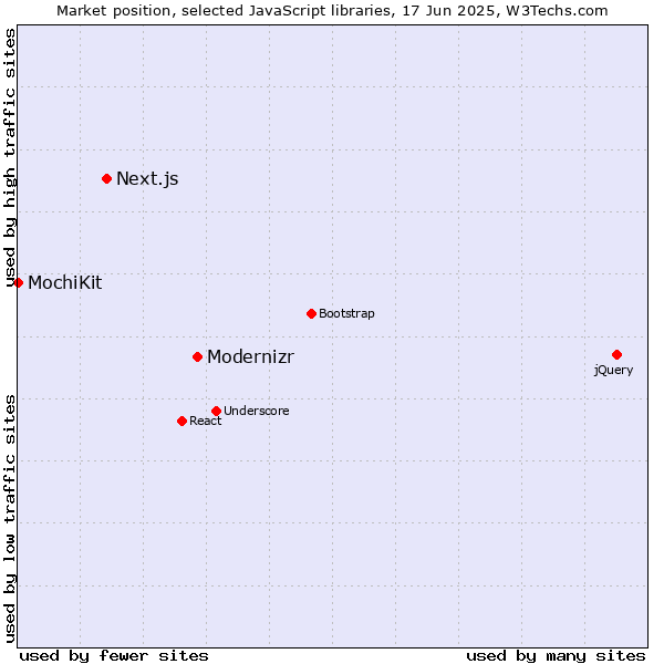 Market position of Modernizr vs. Next.js vs. MochiKit