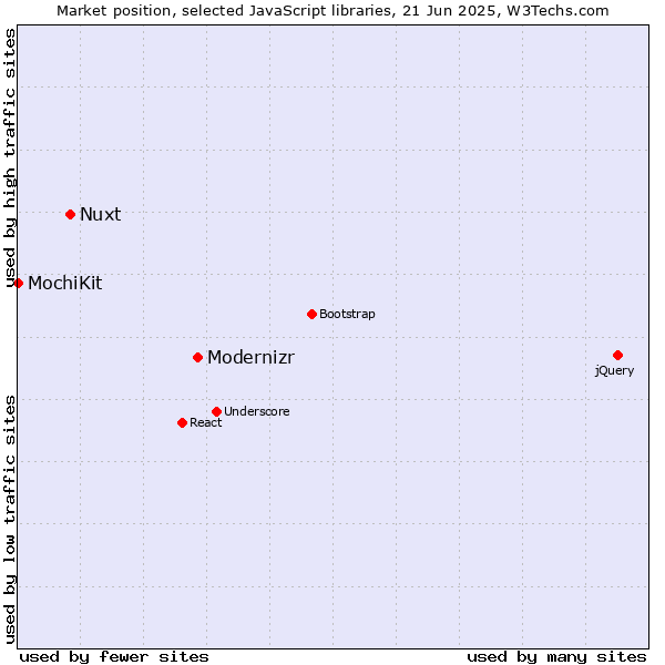 Market position of Modernizr vs. Nuxt vs. MochiKit