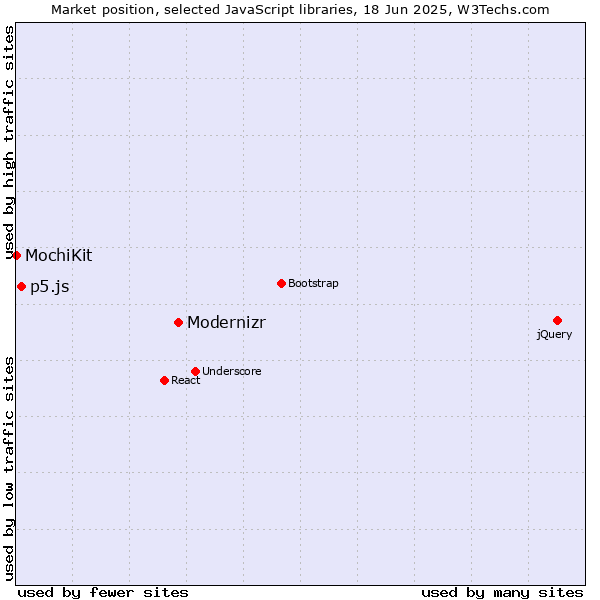 Market position of Modernizr vs. p5.js vs. MochiKit