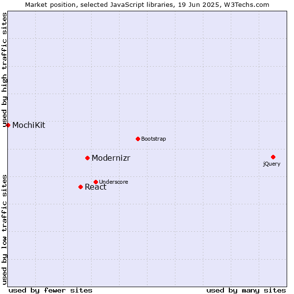 Market position of Modernizr vs. React vs. MochiKit