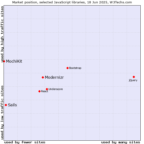 Market position of Modernizr vs. Sails vs. MochiKit