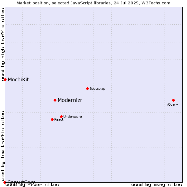 Market position of Modernizr vs. MochiKit vs. SproutCore