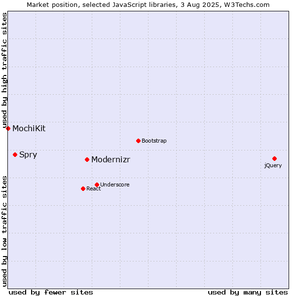 Market position of Modernizr vs. Spry vs. MochiKit