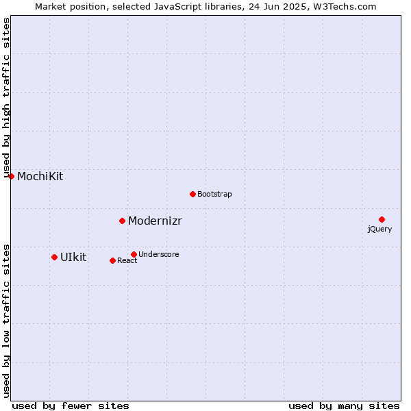 Market position of Modernizr vs. UIkit vs. MochiKit