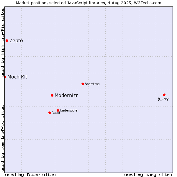 Market position of Modernizr vs. Zepto vs. MochiKit