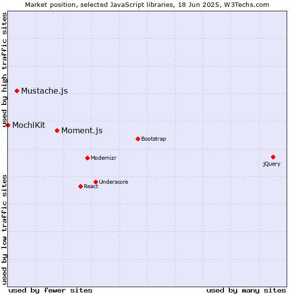 Market position of Moment.js vs. Mustache.js vs. MochiKit