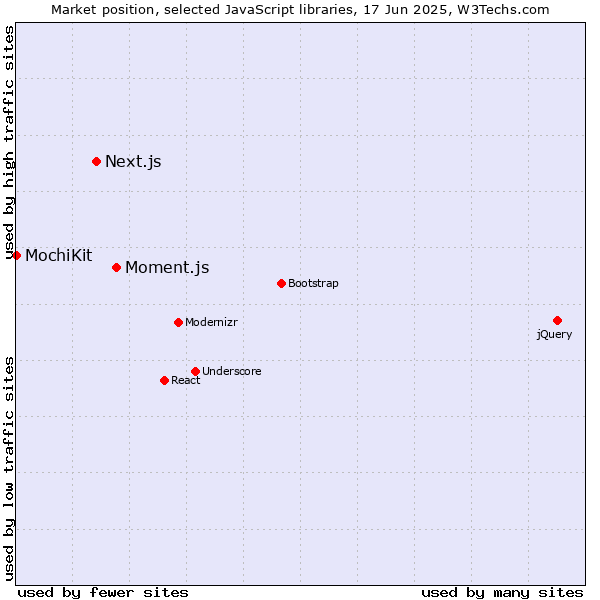Market position of Moment.js vs. Next.js vs. MochiKit