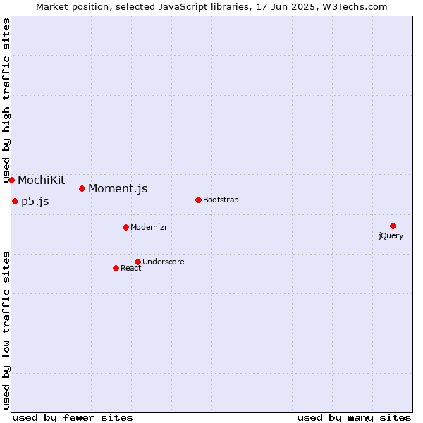 Market position of Moment.js vs. p5.js vs. MochiKit