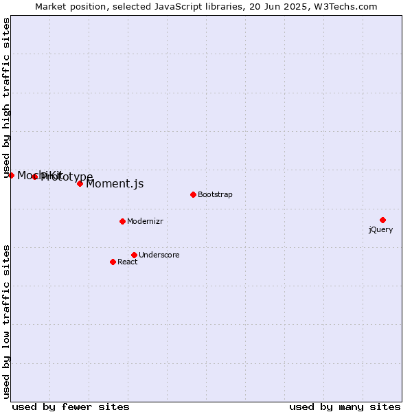 Market position of Moment.js vs. Prototype vs. MochiKit