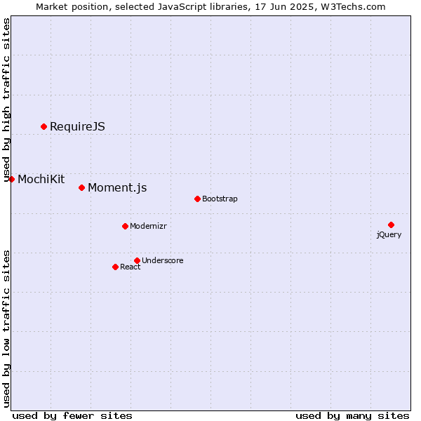 Market position of Moment.js vs. RequireJS vs. MochiKit