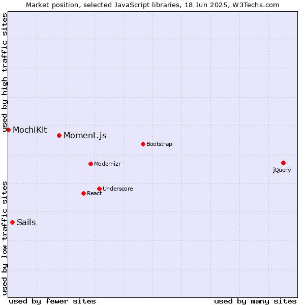 Market position of Moment.js vs. Sails vs. MochiKit