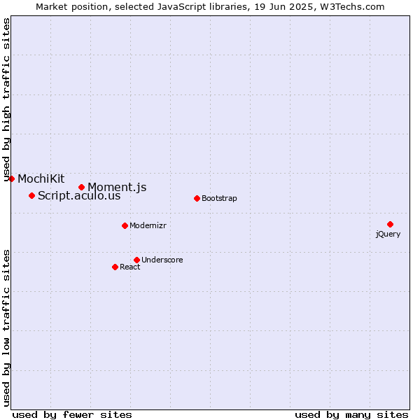 Market position of Moment.js vs. Script.aculo.us vs. MochiKit