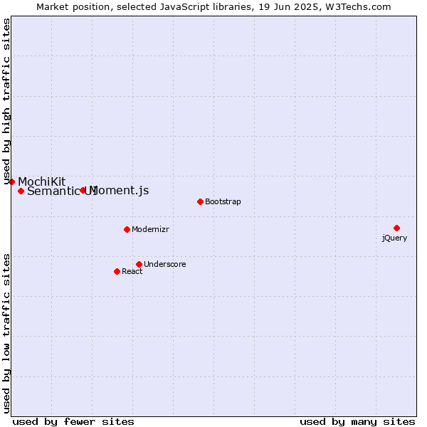Market position of Moment.js vs. Semantic UI vs. MochiKit