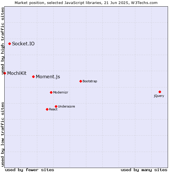 Market position of Moment.js vs. Socket.IO vs. MochiKit