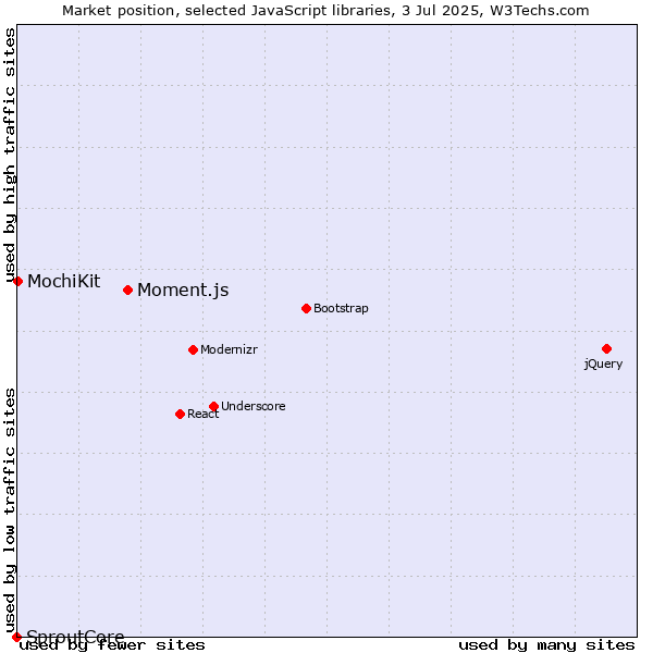 Market position of Moment.js vs. MochiKit vs. SproutCore