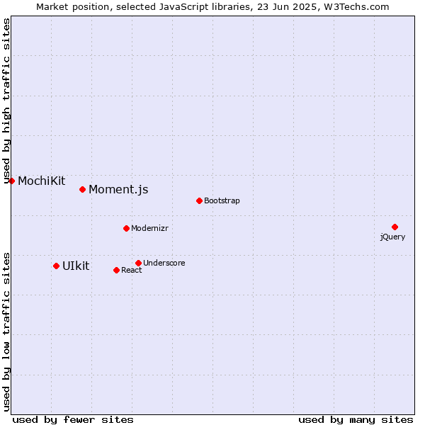 Market position of Moment.js vs. UIkit vs. MochiKit