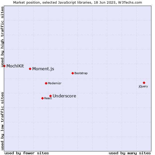 Market position of Underscore vs. Moment.js vs. MochiKit