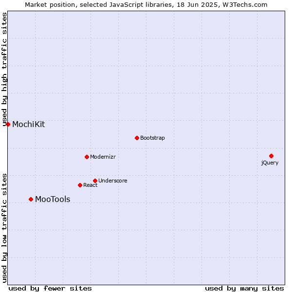 Market position of MooTools vs. MochiKit