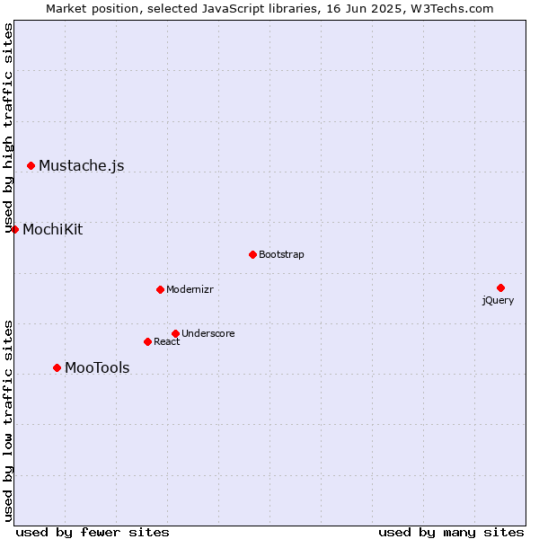Market position of MooTools vs. Mustache.js vs. MochiKit