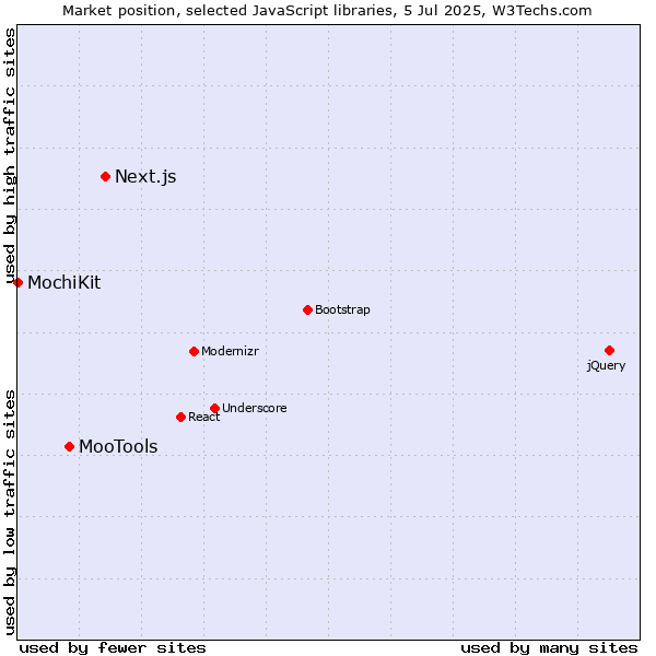 Market position of Next.js vs. MooTools vs. MochiKit
