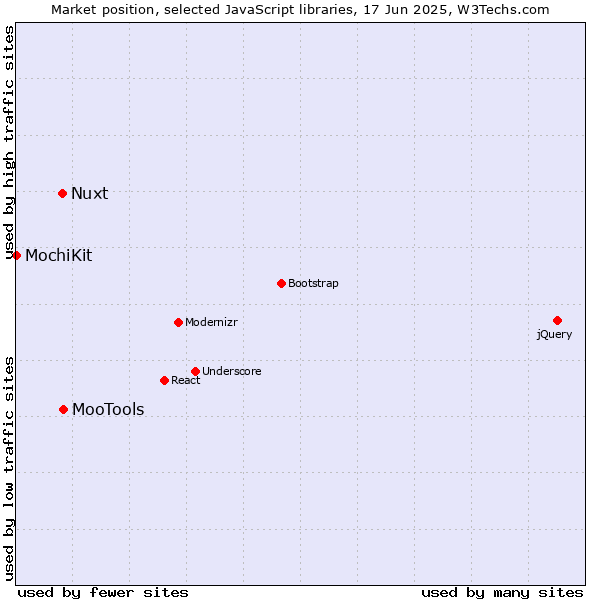 Market position of MooTools vs. Nuxt vs. MochiKit