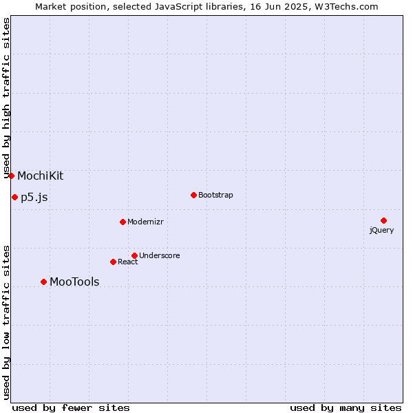 Market position of MooTools vs. p5.js vs. MochiKit