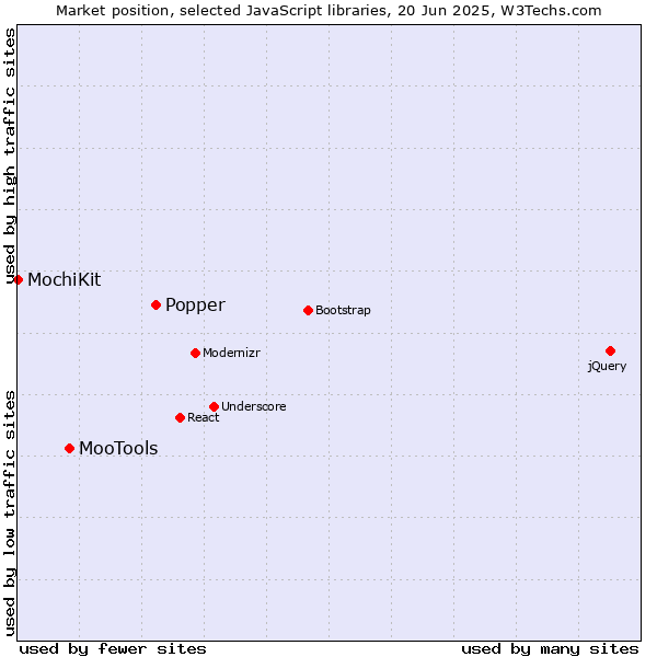Market position of Popper vs. MooTools vs. MochiKit