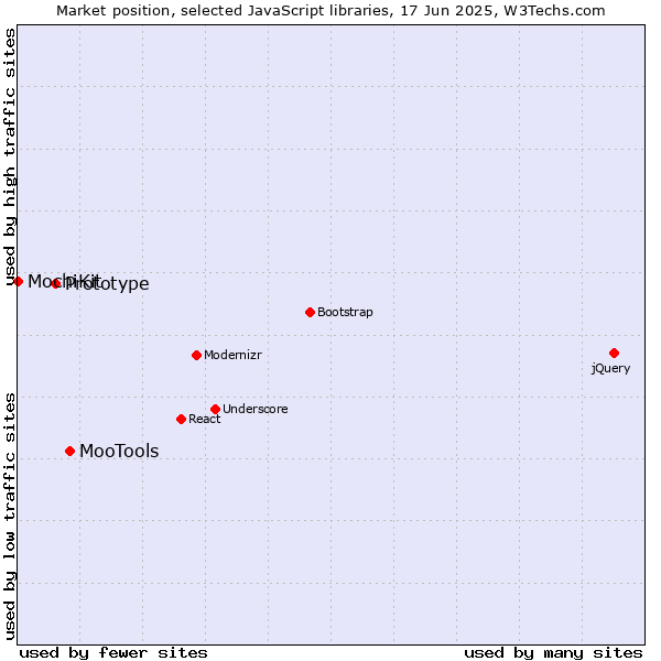 Market position of MooTools vs. Prototype vs. MochiKit