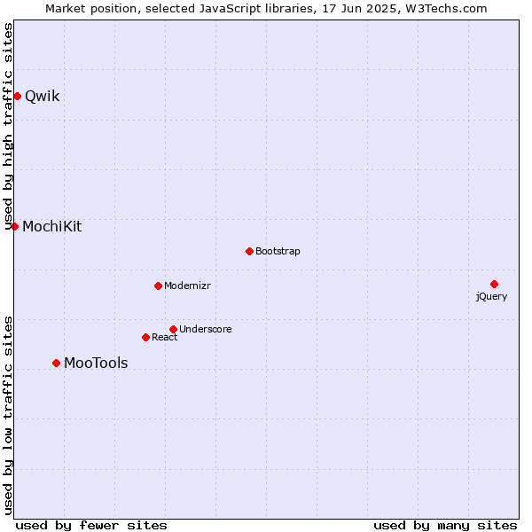Market position of MooTools vs. Qwik vs. MochiKit