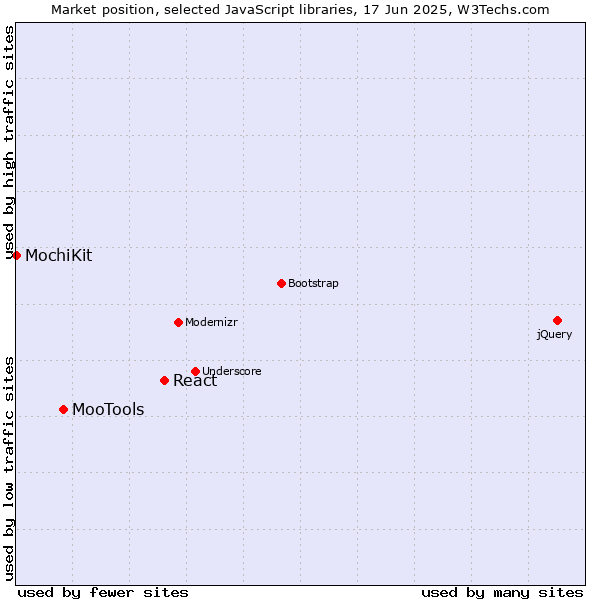 Market position of React vs. MooTools vs. MochiKit