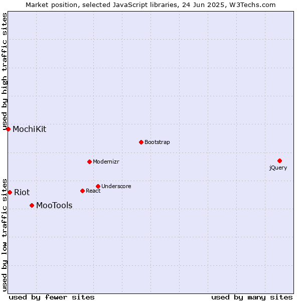 Market position of MooTools vs. Riot vs. MochiKit