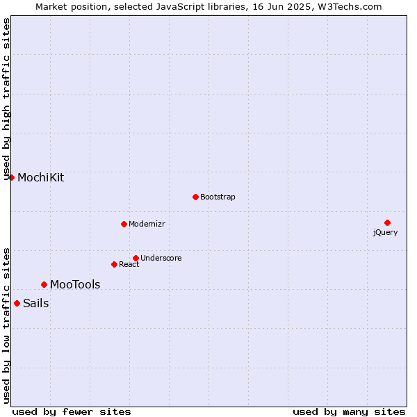 Market position of MooTools vs. Sails vs. MochiKit