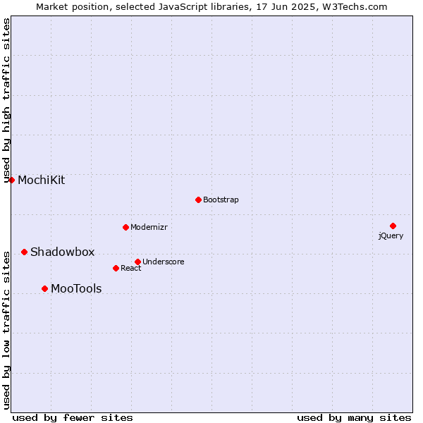 Market position of MooTools vs. Shadowbox vs. MochiKit