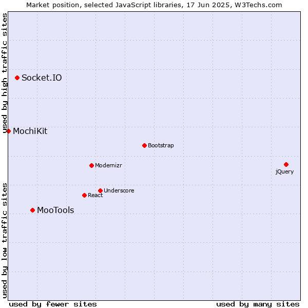 Market position of MooTools vs. Socket.IO vs. MochiKit