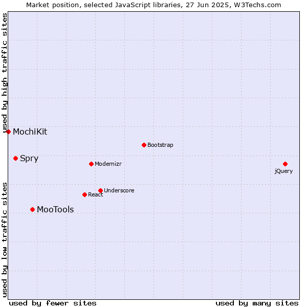 Market position of MooTools vs. Spry vs. MochiKit