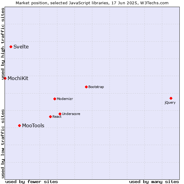 Market position of MooTools vs. Svelte vs. MochiKit