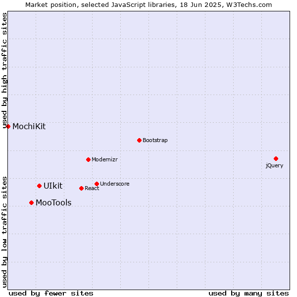 Market position of UIkit vs. MooTools vs. MochiKit