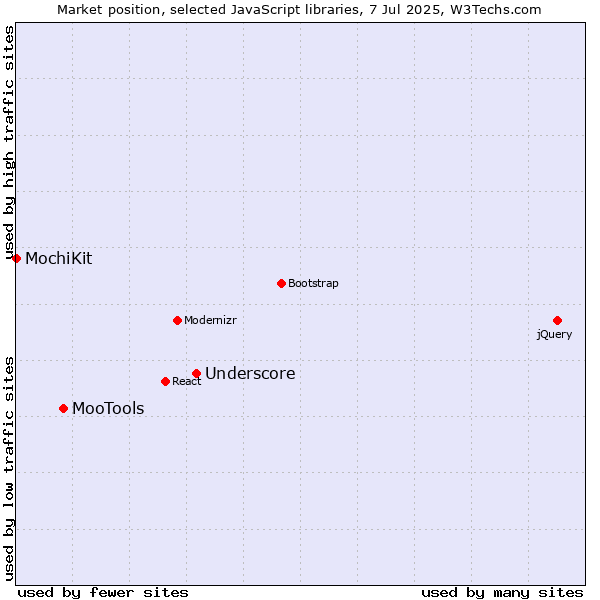 Market position of Underscore vs. MooTools vs. MochiKit