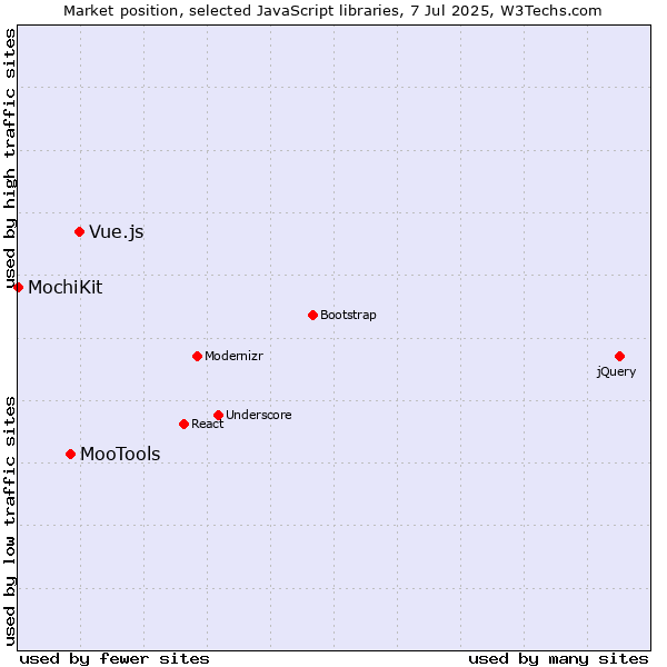 Market position of Vue.js vs. MooTools vs. MochiKit