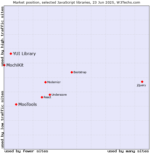 Market position of MooTools vs. YUI Library vs. MochiKit