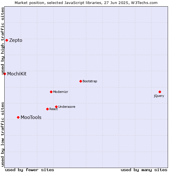 Market position of MooTools vs. Zepto vs. MochiKit